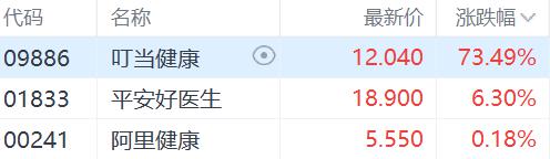官方明确！互联网医疗可纳入医保支付，概念股应声叫好，叮当健康一度暴涨 120%